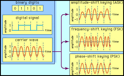 Digital Modulation Techniques